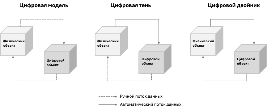 Виды цифровых двойников