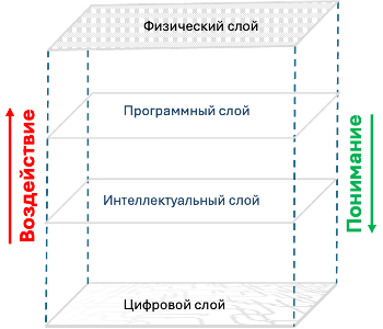 Схема концепции использования технологии цифровых двойников