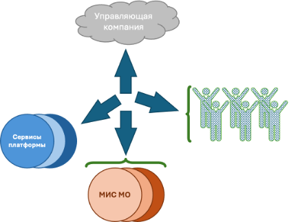 Схема цифровой медицинской экосистемы
